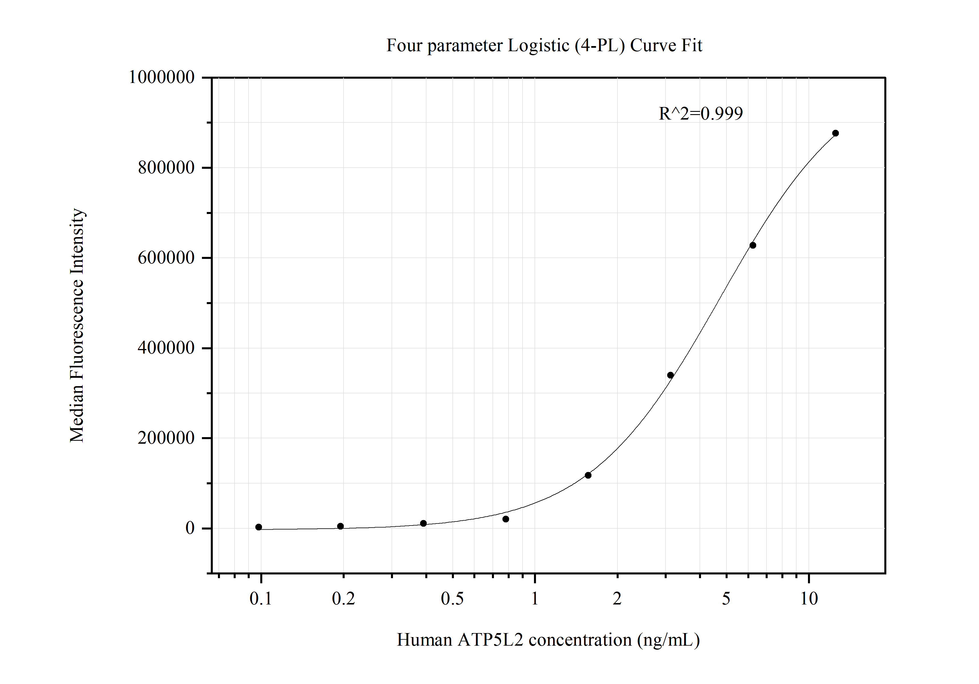 Cytometric bead array standard curve of MP50667-1